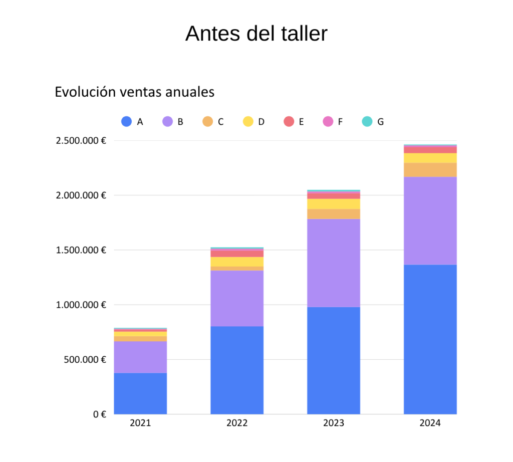 Gráfico de columnas apiladas antes del taller