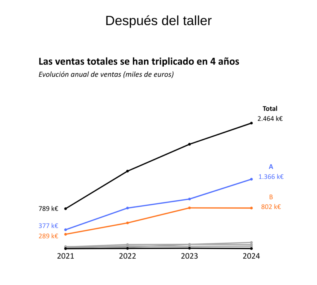 Gráfico de líneas después del taller